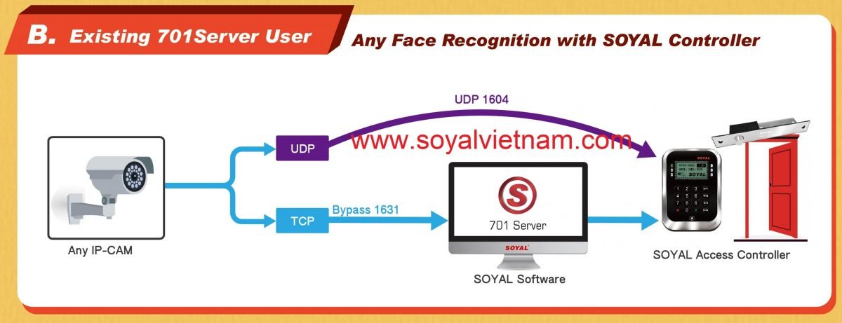 Giải pháp tích hợp nhận diện khuôn mặt của Soyal